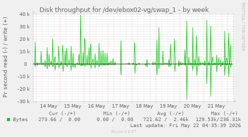 Disk throughput for /dev/ebox02-vg/swap_1