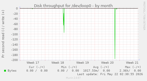 monthly graph