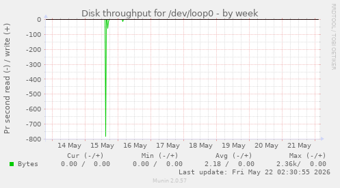 Disk throughput for /dev/loop0