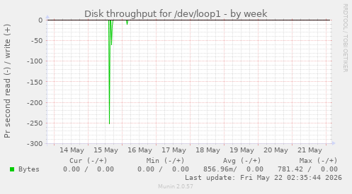 Disk throughput for /dev/loop1