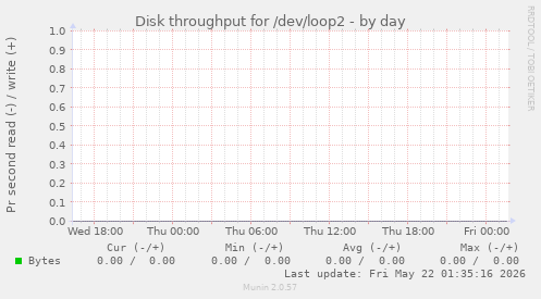 Disk throughput for /dev/loop2