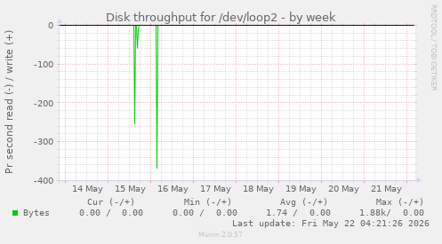 Disk throughput for /dev/loop2