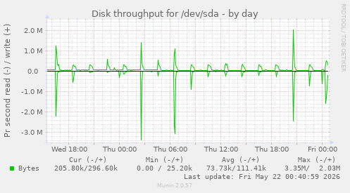 Disk throughput for /dev/sda