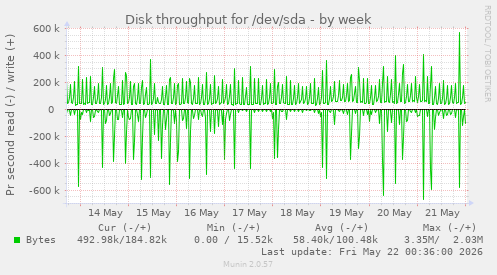 Disk throughput for /dev/sda