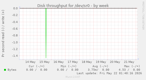 Disk throughput for /dev/sr0