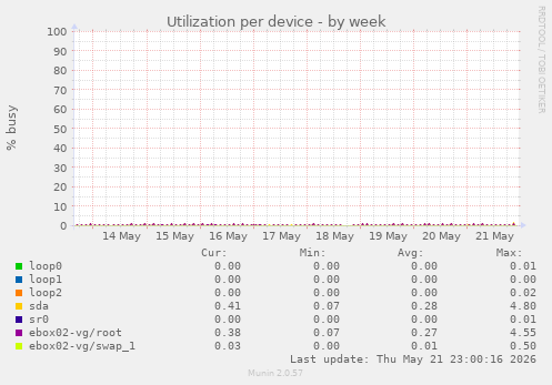 Utilization per device
