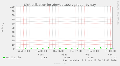 Disk utilization for /dev/ebox02-vg/root