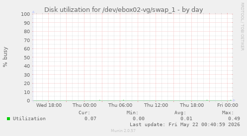 Disk utilization for /dev/ebox02-vg/swap_1