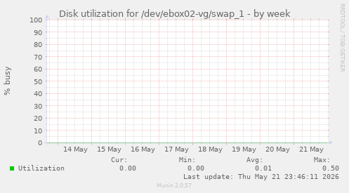 Disk utilization for /dev/ebox02-vg/swap_1
