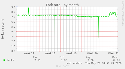 Fork rate