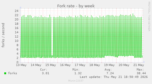 Fork rate