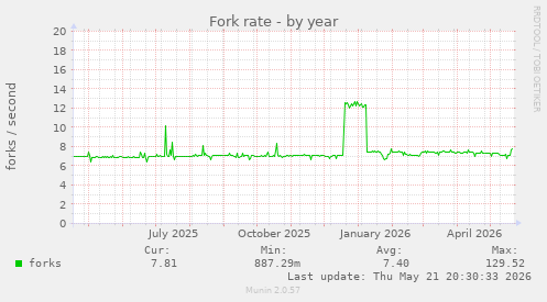 Fork rate