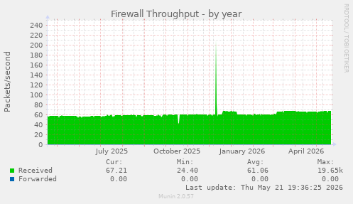 Firewall Throughput