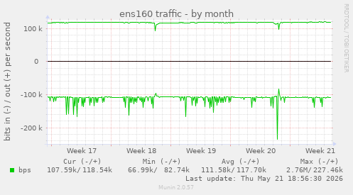 ens160 traffic