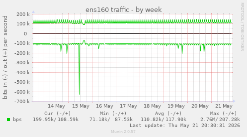 ens160 traffic