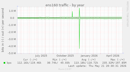 ens160 traffic