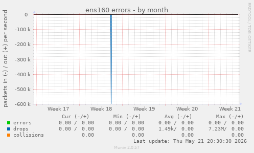 ens160 errors