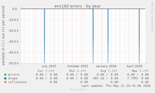 ens160 errors
