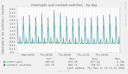 Interrupts and context switches