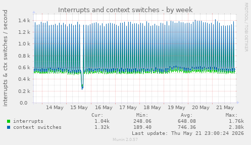 Interrupts and context switches