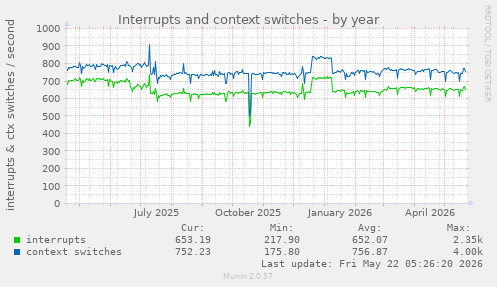 yearly graph