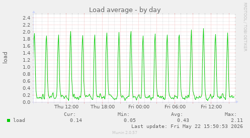 Load average