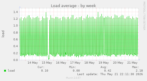 Load average