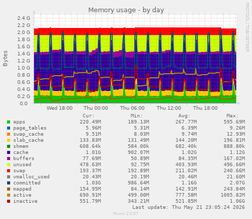 Memory usage