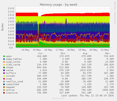 Memory usage