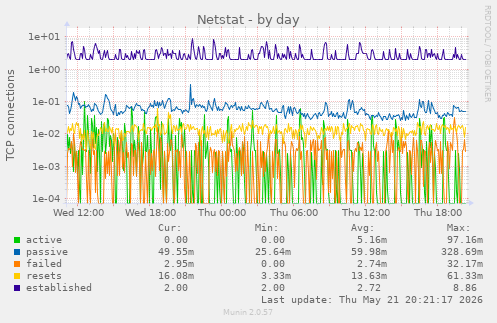Netstat