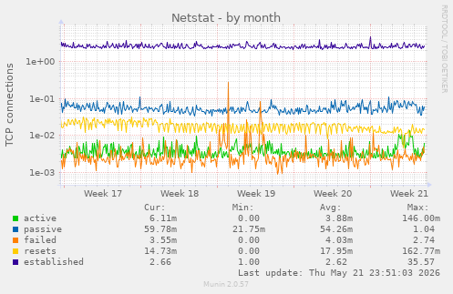 Netstat