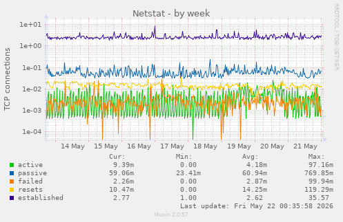 Netstat