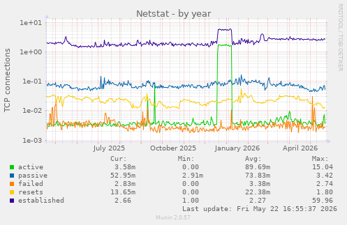 Netstat