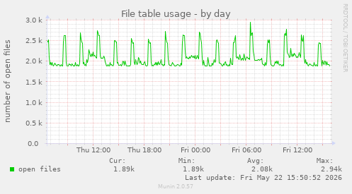 File table usage