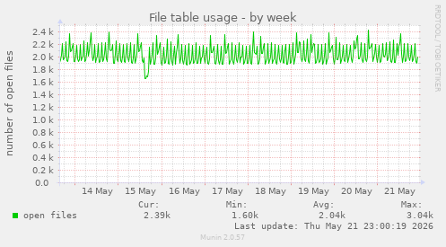 File table usage