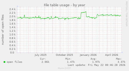 File table usage