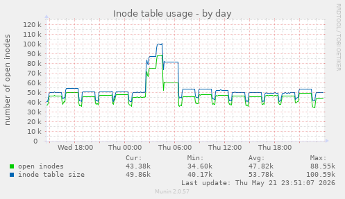 Inode table usage