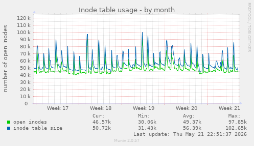 monthly graph