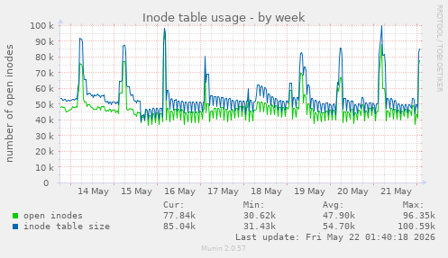 Inode table usage