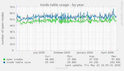 Inode table usage
