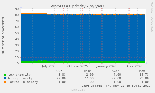 Processes priority