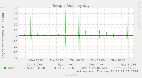 Swap in/out
