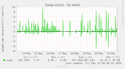 Swap in/out