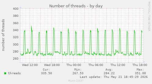 Number of threads