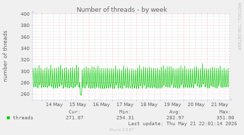 Number of threads