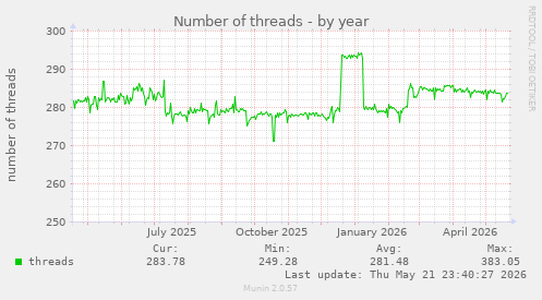 Number of threads
