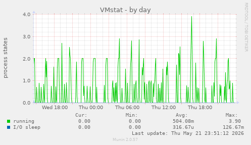 VMstat