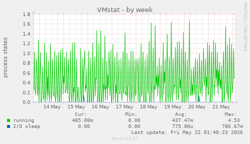 VMstat