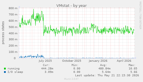 VMstat