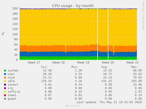 CPU usage